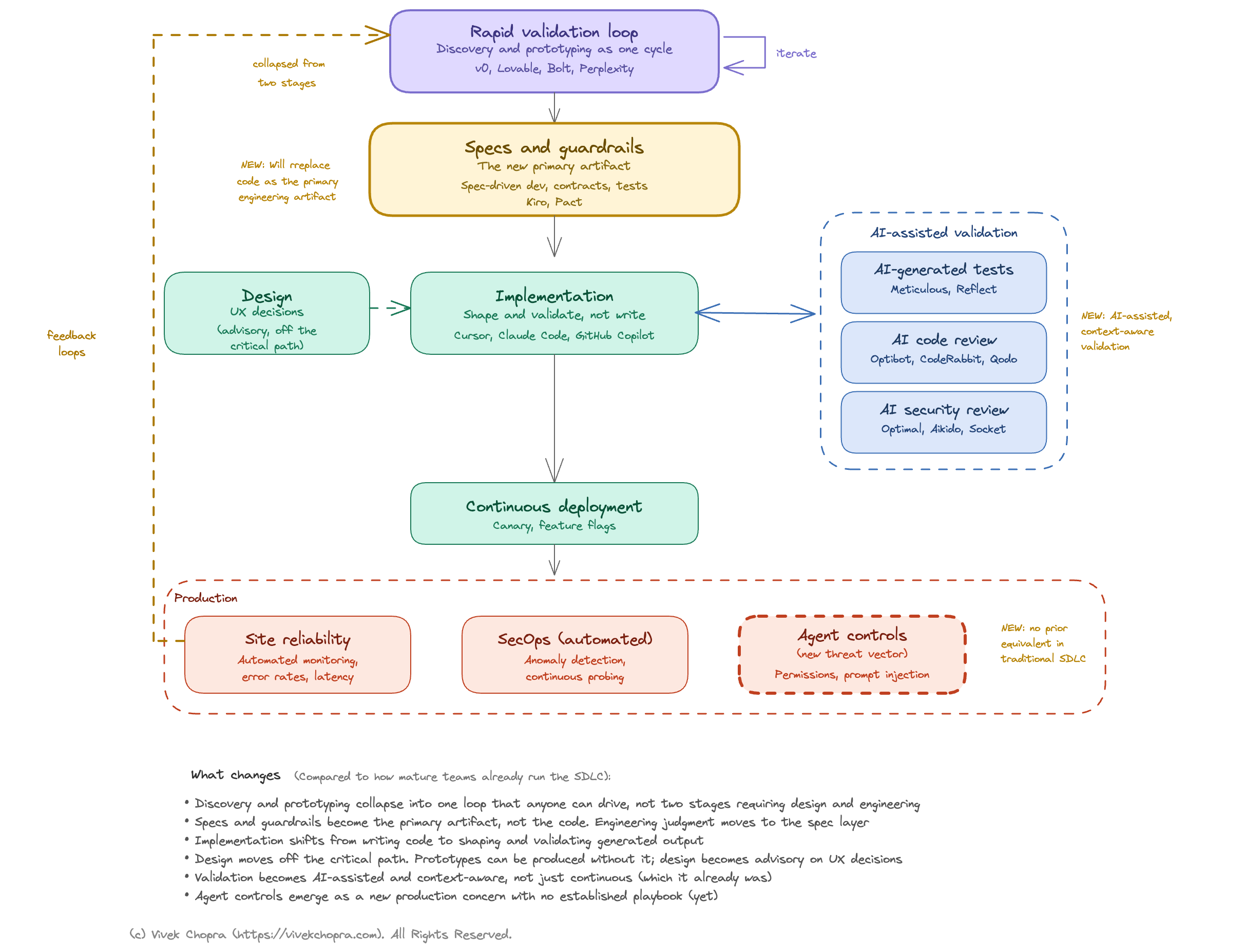 SDLC with AI-assisted development tools